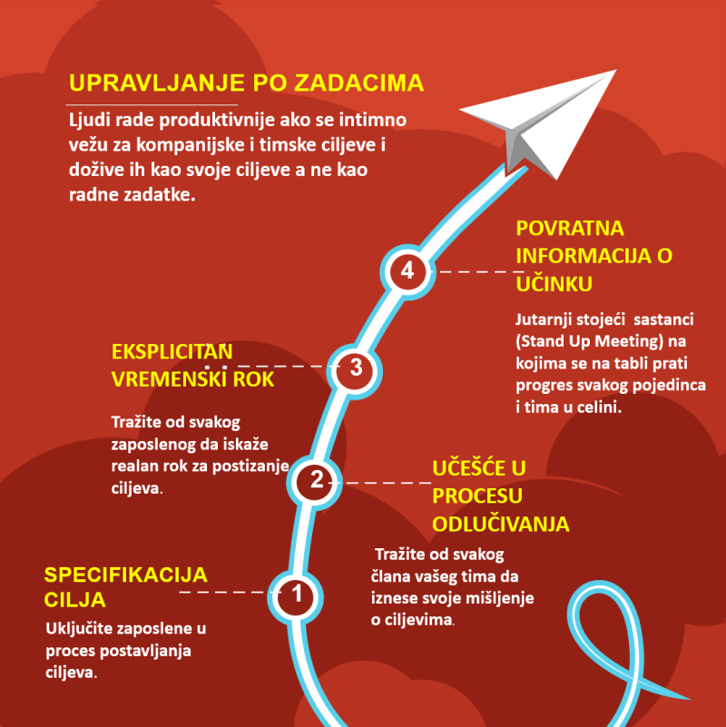 Upravljanje Po Zadacima Cloud Coaching Magazine